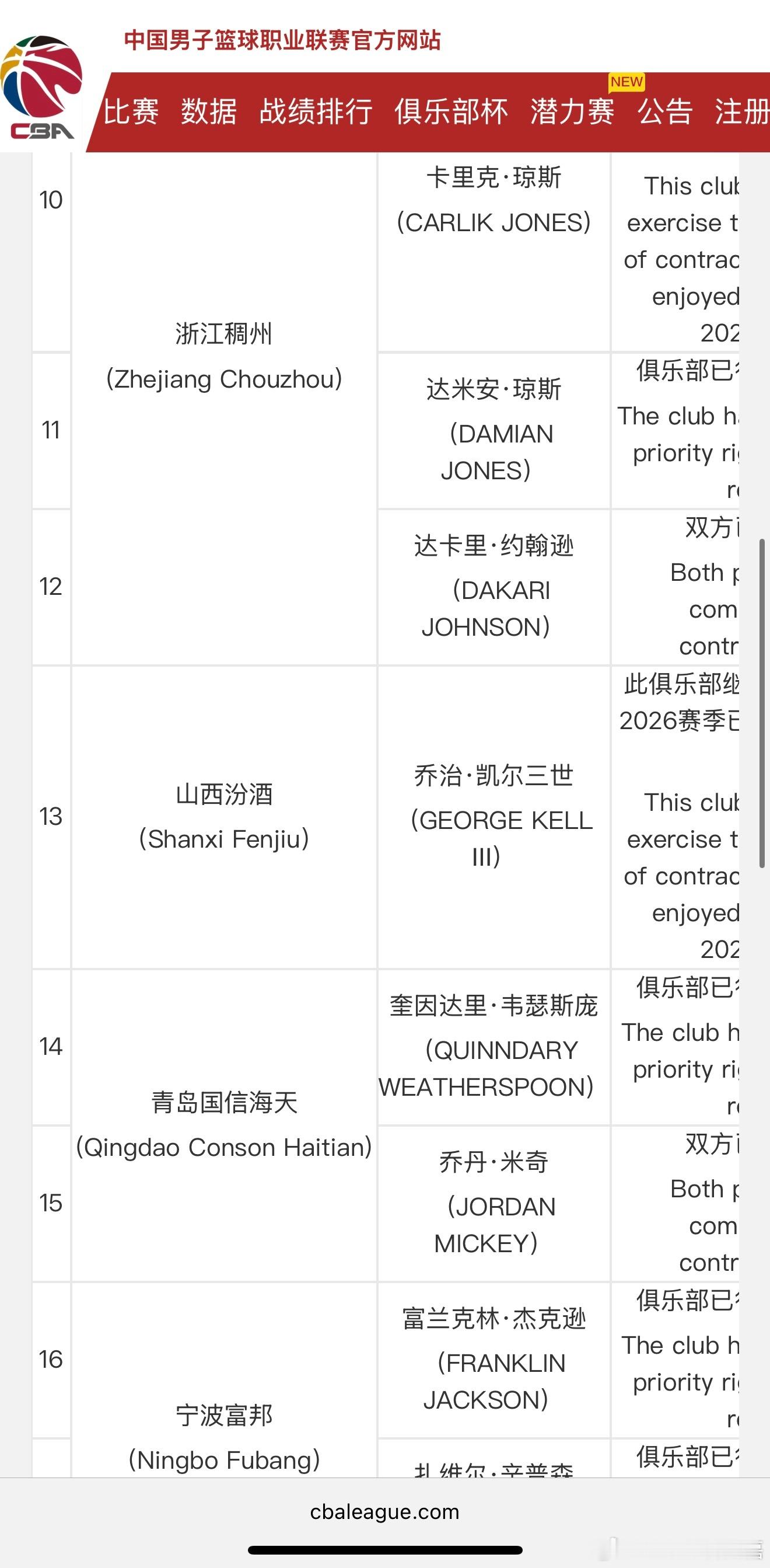 CBA各支球队向联盟申报优先续约权，上海队报了古德温和洛夫顿，看来白边恐怕是很难