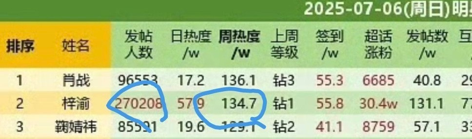 应该这样“梓渝热度超越鞠婧祎仅次于肖战“！看看谁的粉丝不高兴！[吃瓜][吃瓜][