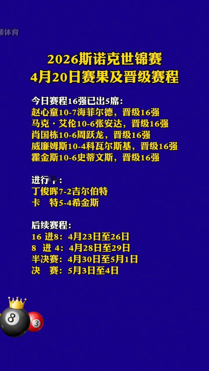 2026斯诺克世锦赛4月20日赛果及晋级赛程。今日赛程16强已出5席：·赵心
