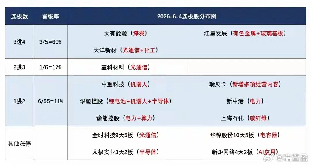 6月5日A股盘前交易预案核心结论：科技、绿电双主线轮动行情延续，市场短线情绪无明