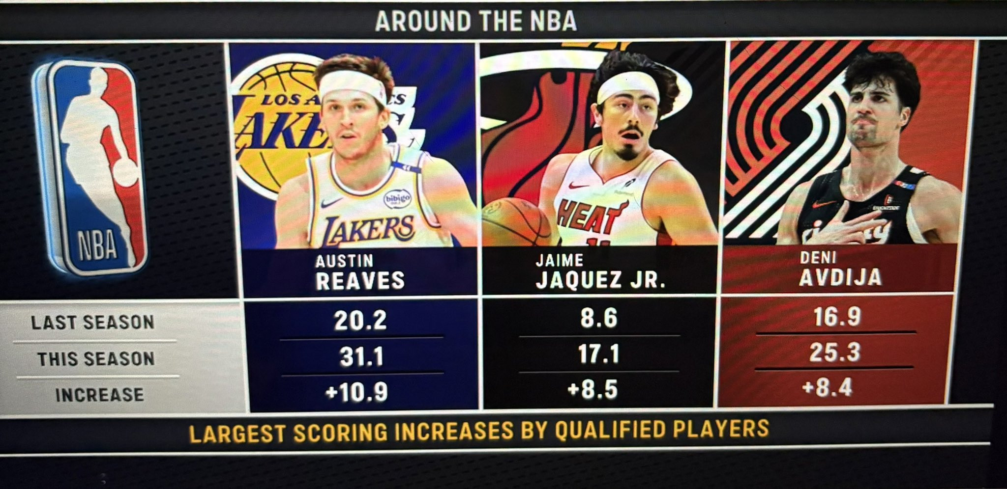 哈皇本赛季场均得分较上赛季增幅高居联盟第二🔥迈阿密热火​​​