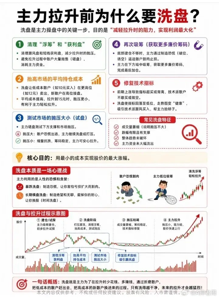 为什么要洗盘？