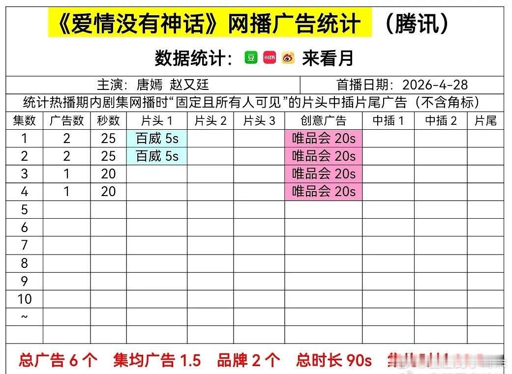 秦雯让新丽损失好大，爱情没有神话去年还说有35➕广告投，还有总冠名，今年播出开局