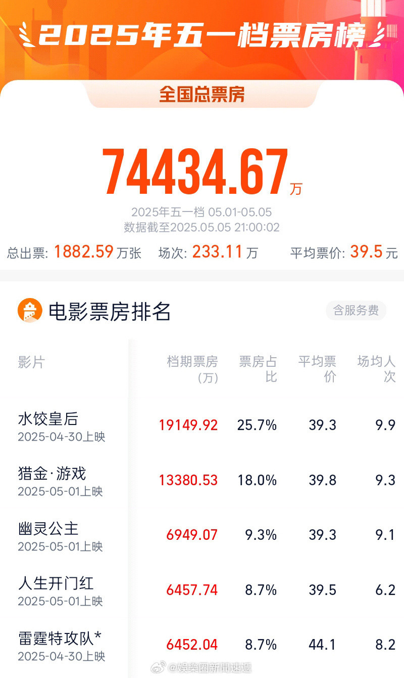 票房资本市场即时娱乐新闻娱乐圈电影「2025五一檔電影票房7.44億…水饺皇