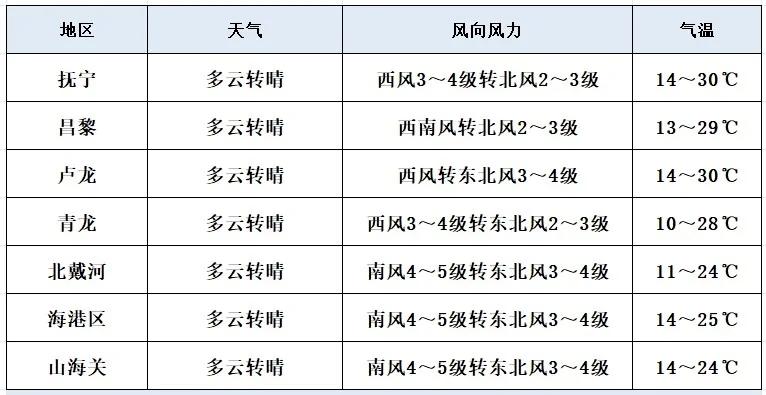 30℃！后天，秦皇岛气温飙升！秦皇岛气象台最新天气预报显示，后天白天到夜间（5