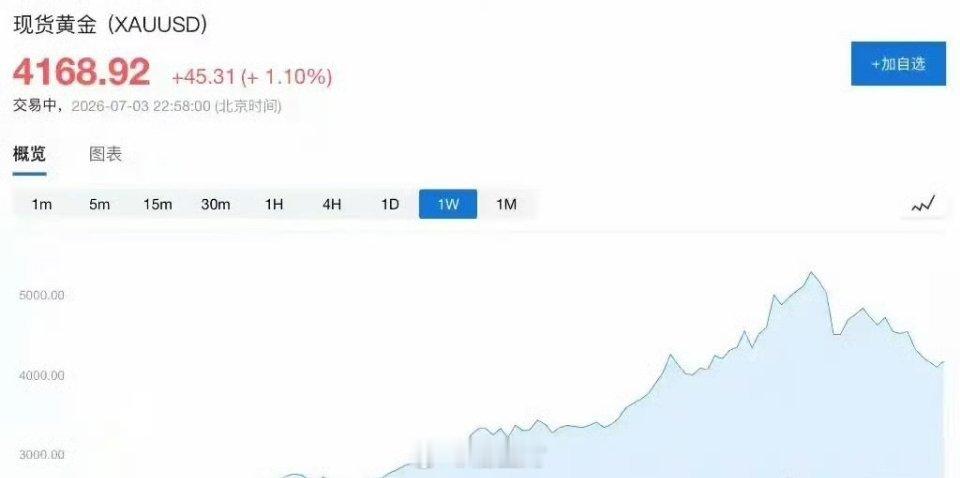 摩根大通警告：若美联储提前加息，金价可能再次跌破4000美元，甚至测试3500-