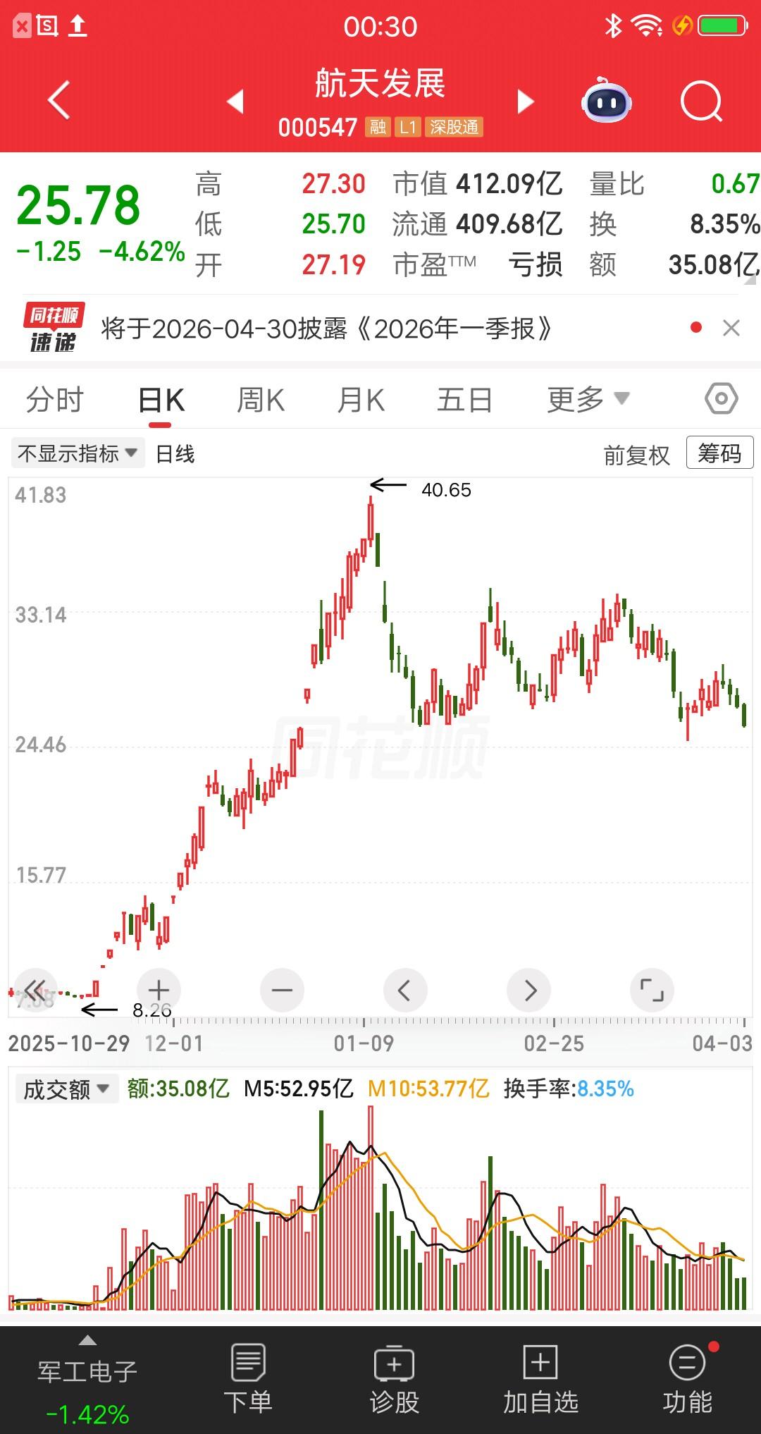 一位山东的股民，今天清仓了航天发展，他是在前面那波暴跌后企稳买进去的。价格27.