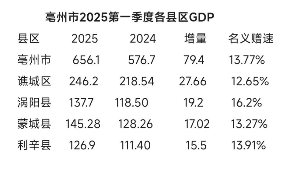 亳州各区县25年一季度GDP出炉：谯城区经济增量最高、蒙城领先涡阳亳州是安徽
