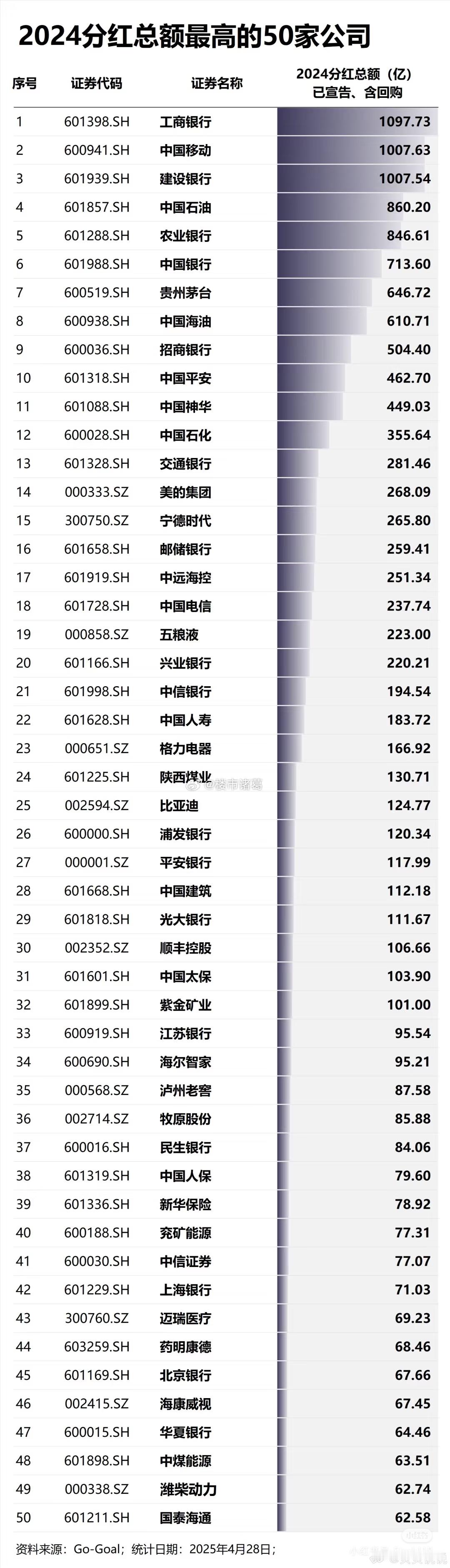 2024年，分红最多的50家公司：​​​