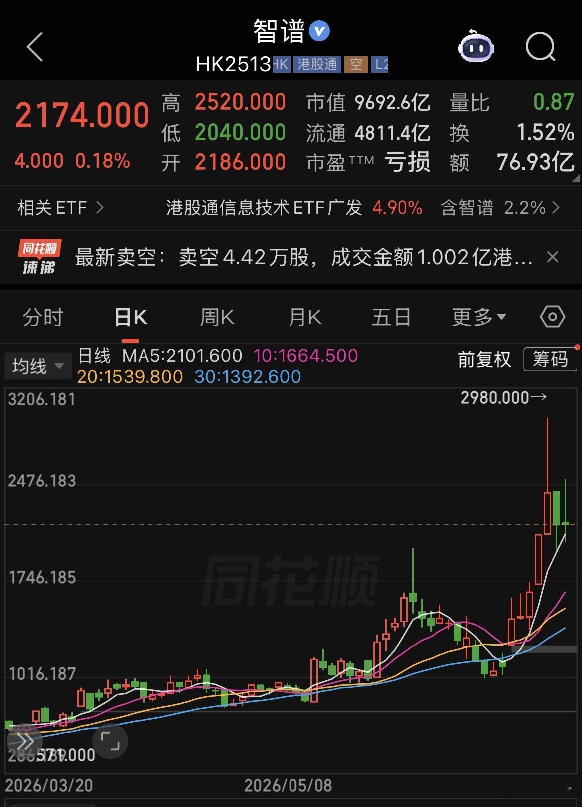 智谱AI成为港股有史以来第一支2000元/股以上的股票，今年上市后涨了2200%