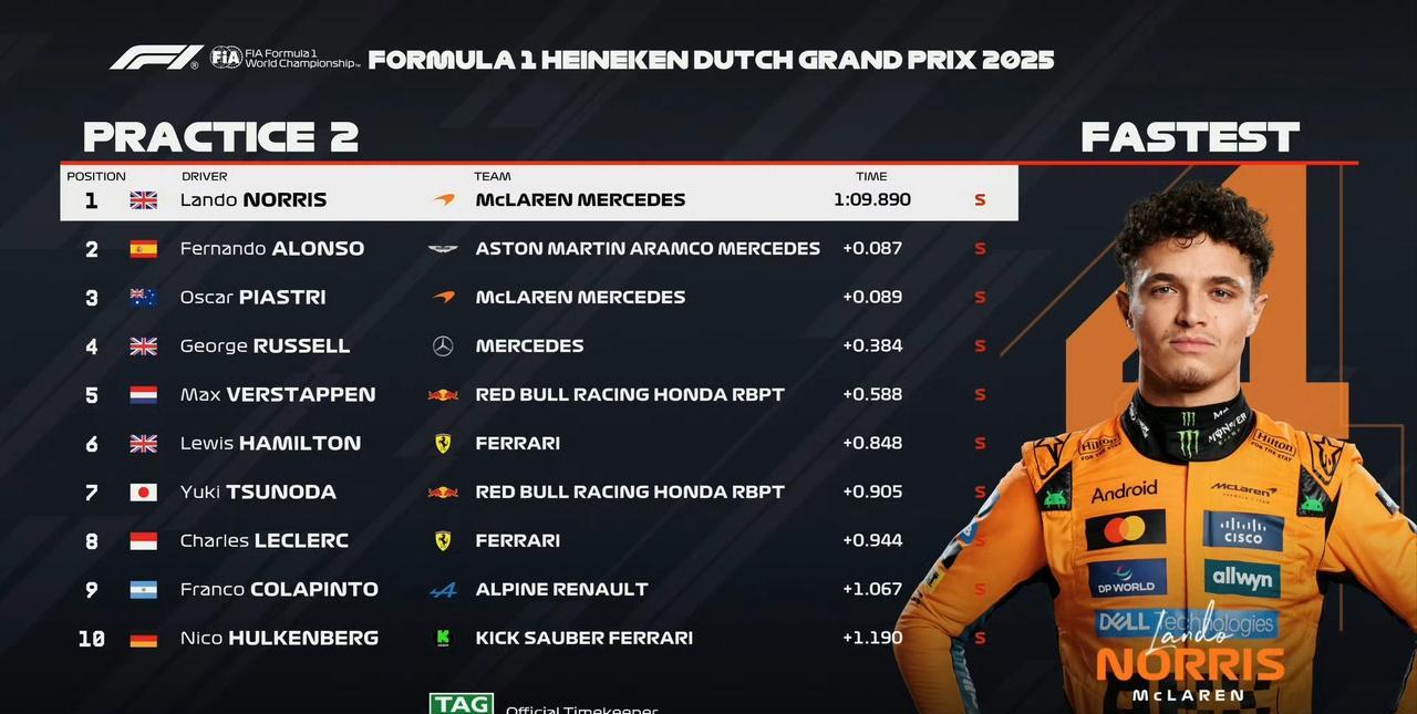 2025F1荷兰大奖赛二练结束，法拉利终究回来了一点，虽然距离迈凯伦还有很大差距