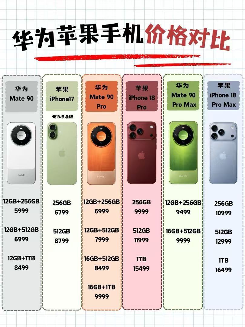 怎么样？我就说华为选在国庆发布，华为Mate90价格肯定有惊喜吧！在今年各家新