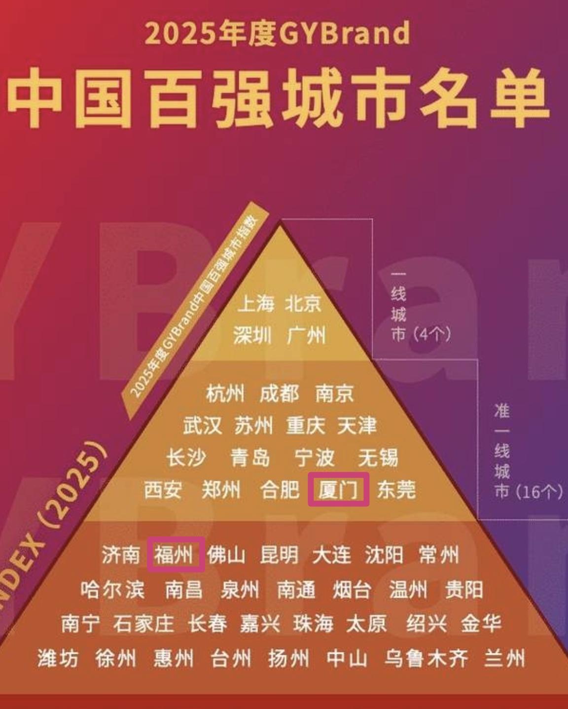 【双标怎么玩？厦门领先→这是野榜；福州领先→这是实至名归】一个由GYBran