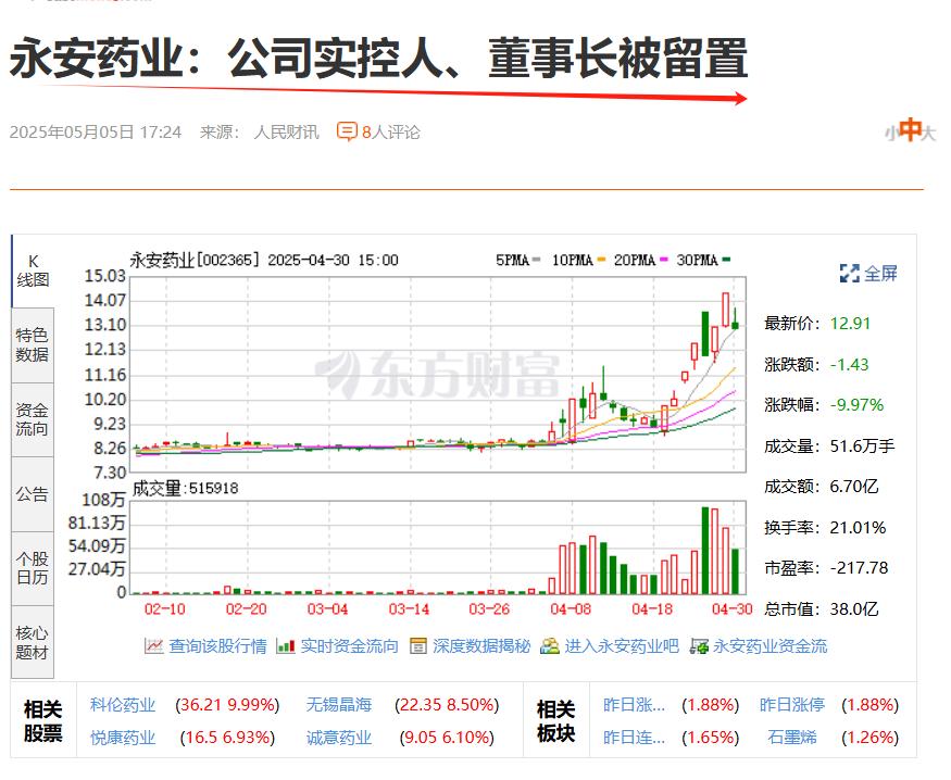 坏消息来了——实控人被留置，对手持永安药业的投资人来说！永安药业，2010年3