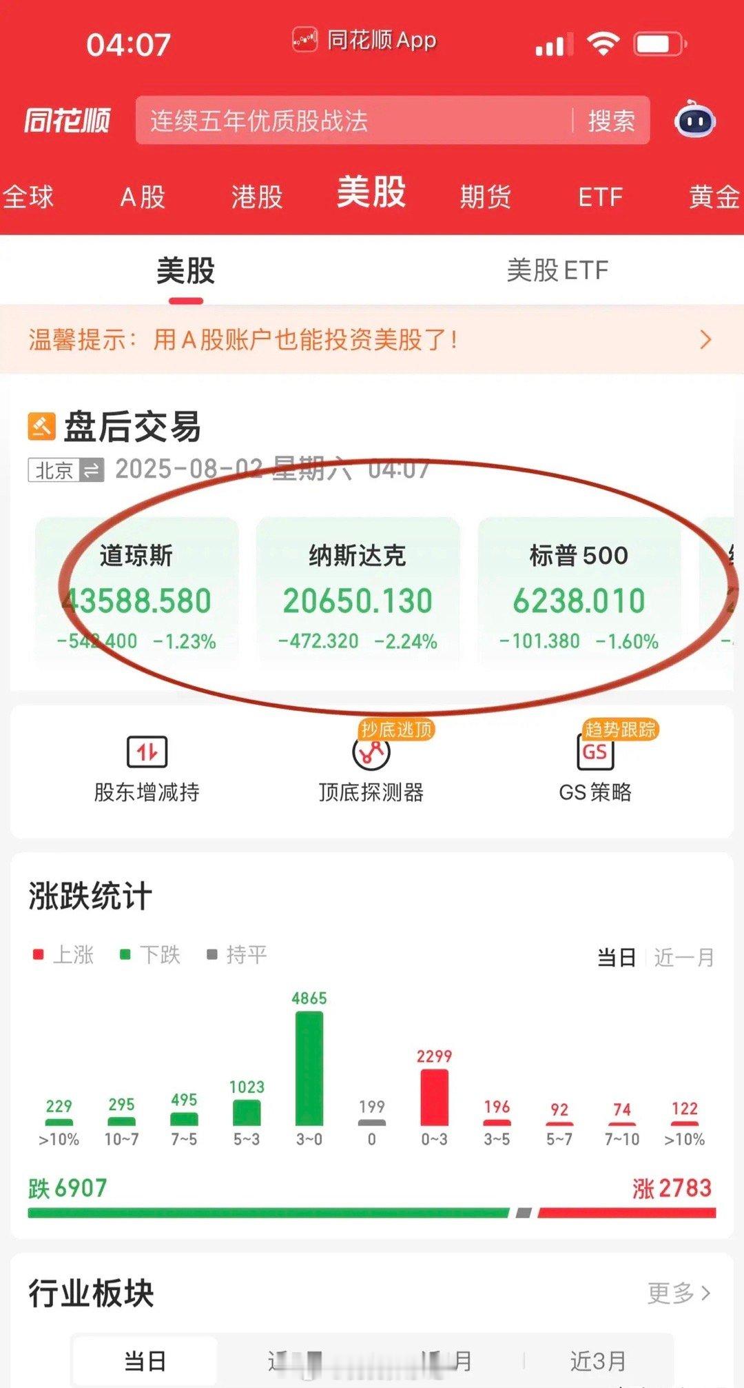 在近期的金融市场中，美股呈现出了一幅颇为复杂的景象，美股三大指数集体下跌。道琼斯
