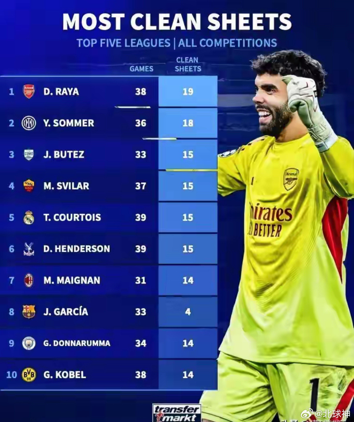 五大联赛最强门将，阿森纳门将拉亚本赛季已经19场零封！据权威机构统计，本赛季欧洲