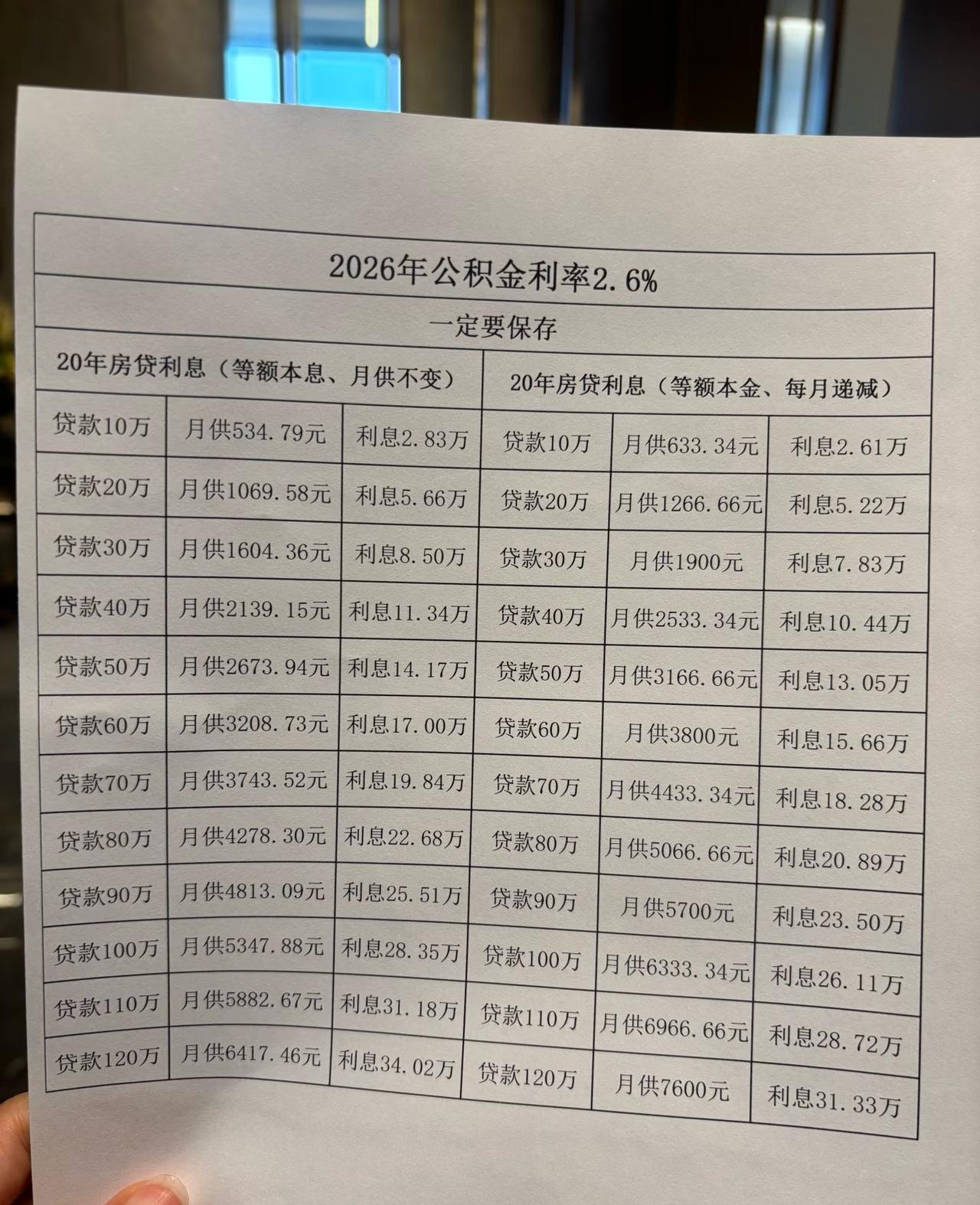 利率又降了。2026年公积金贷款利率，一张图看懂等额本息和等额本金的区别。