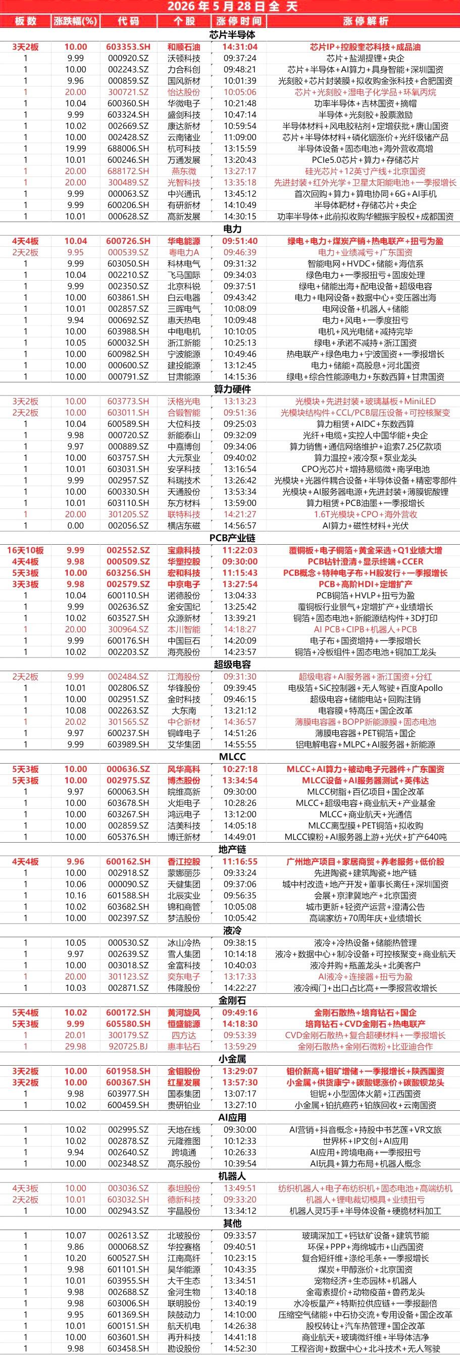封板个股（5.28）