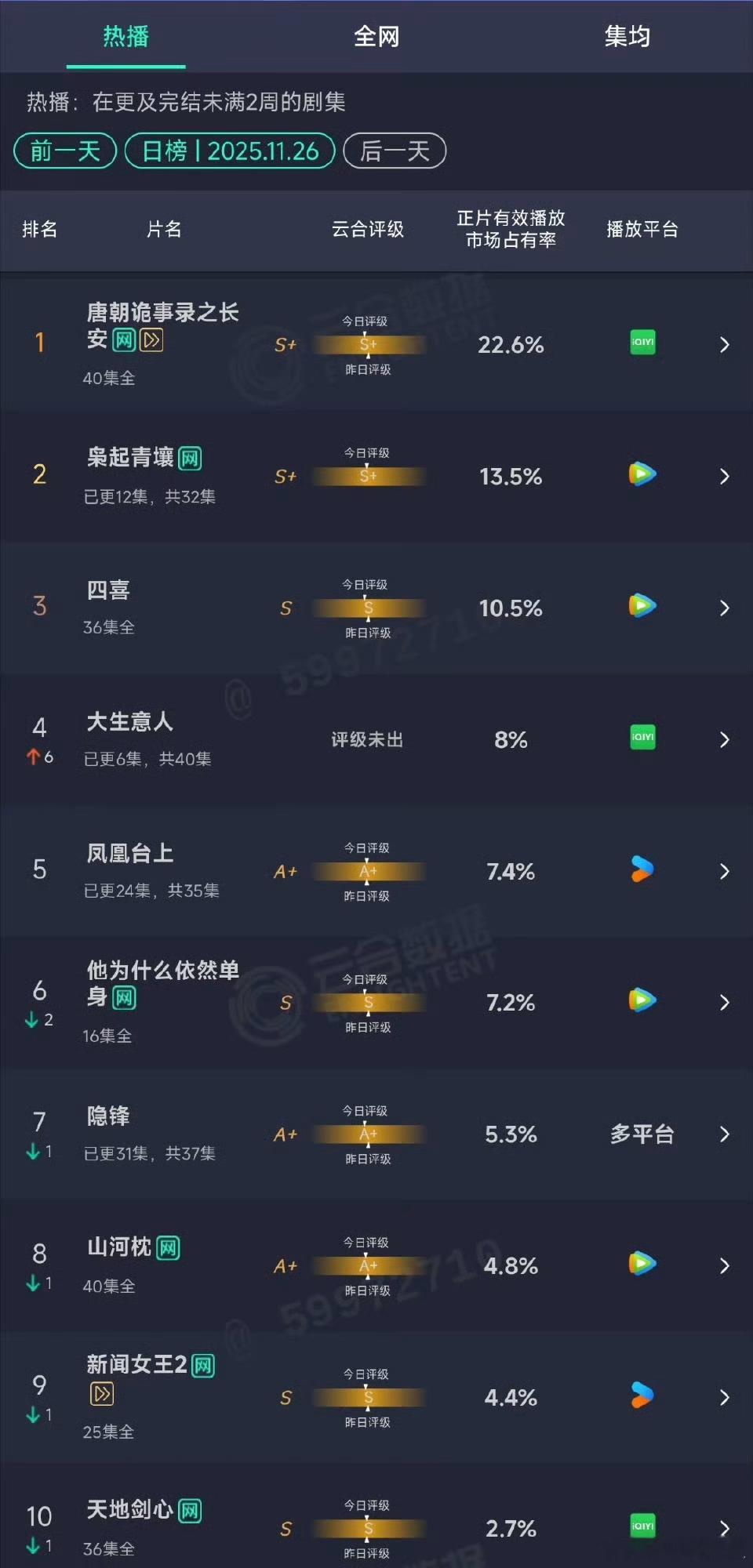 迪丽热巴《枭起青壤》云合热度继续横盘……该剧已经播出过1/3了，从第二天开始，始