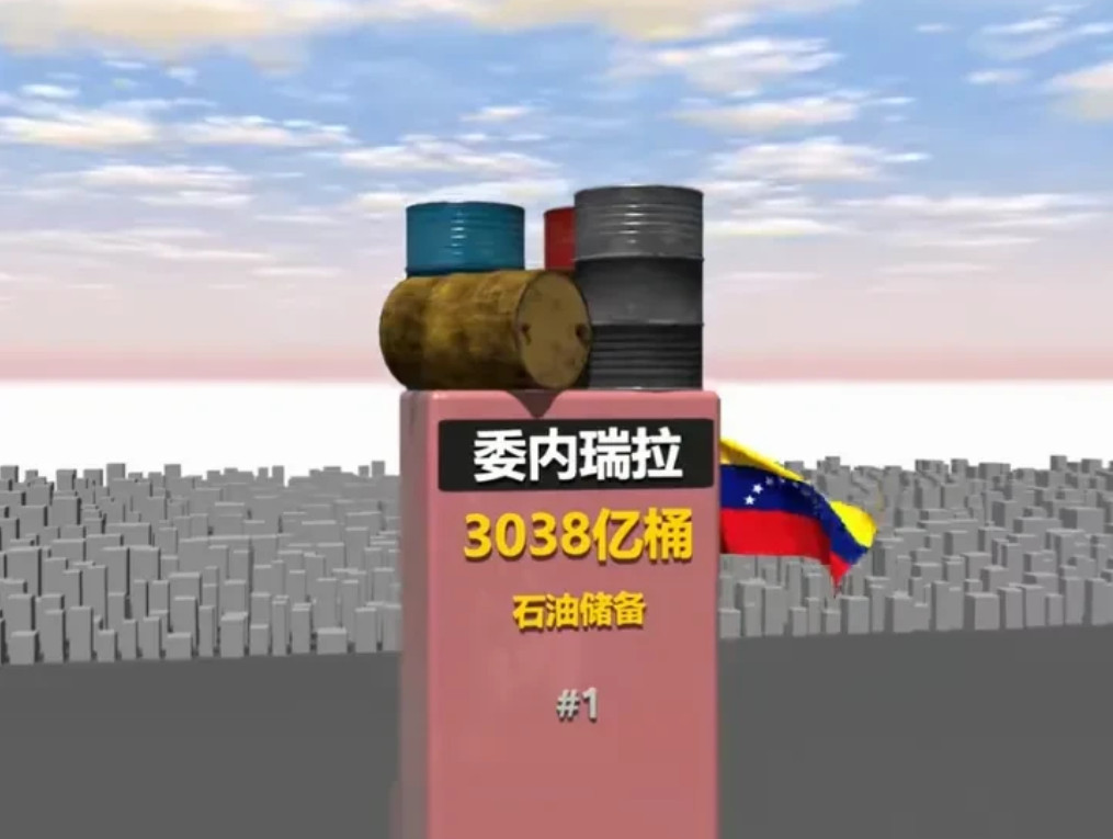 石油世界排名第一居然是它，你想到了吗？委内瑞拉石油储量3038亿桶，世界排名第