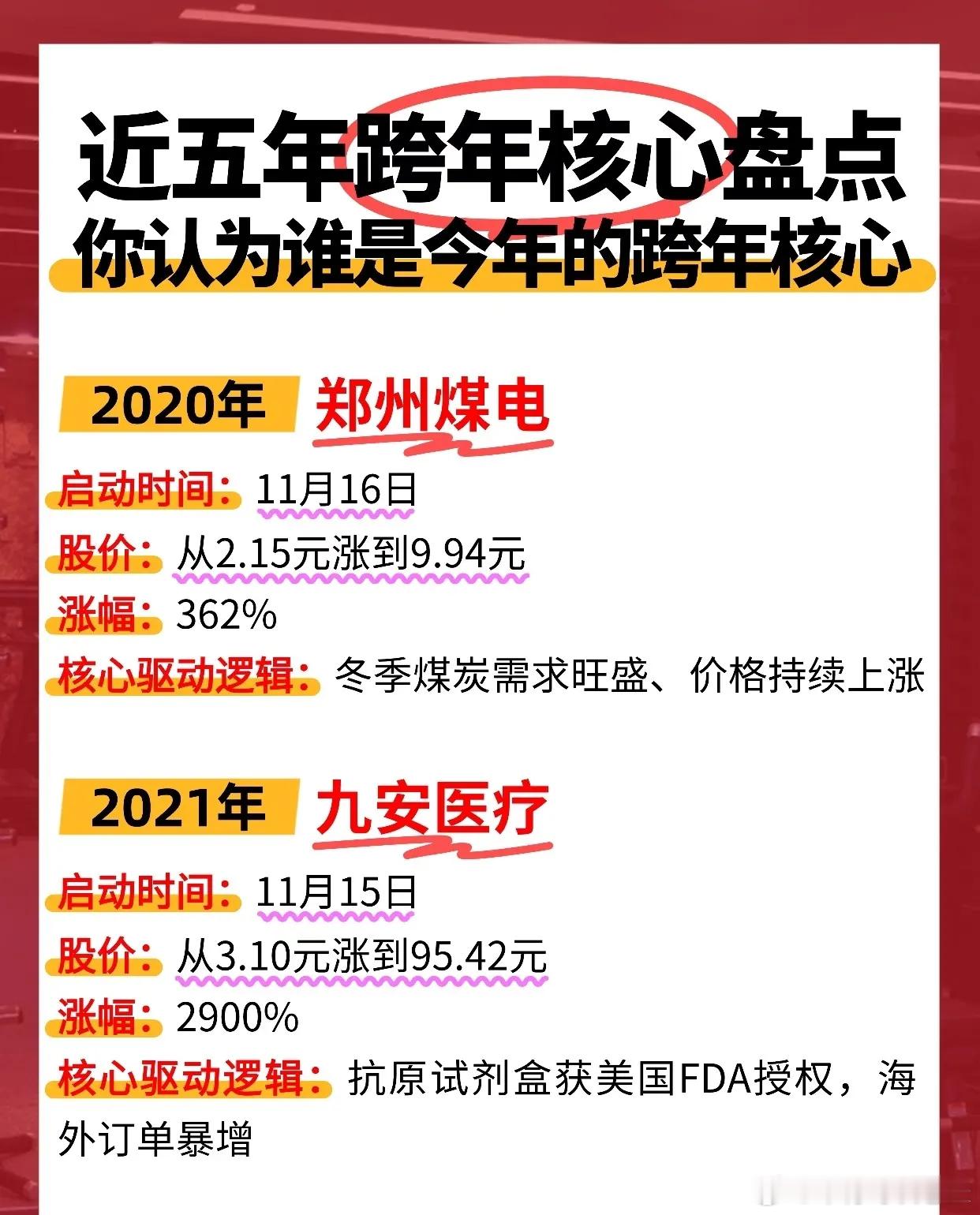 近五年（2020-2024年）每年11月至12月启动的“跨年核心”大牛股及其核心