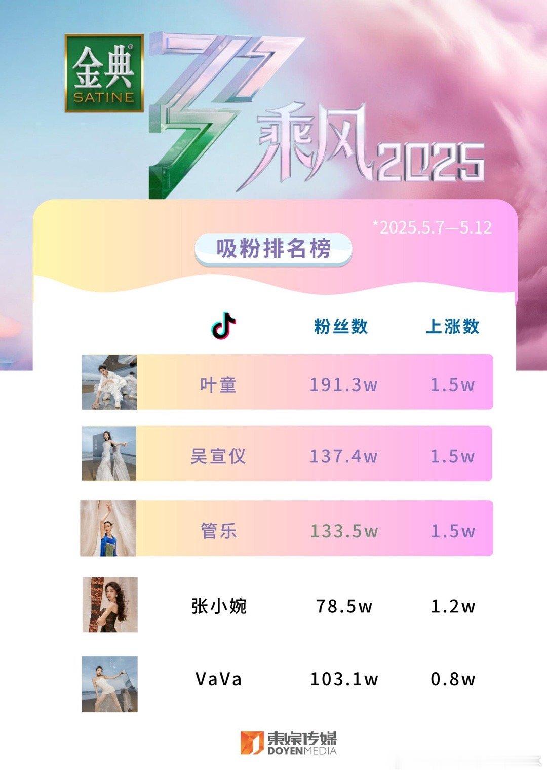 乘风2025浪姐6四公场外版数据更新四公的师姐合作秀+舞台表演赛，直接刷