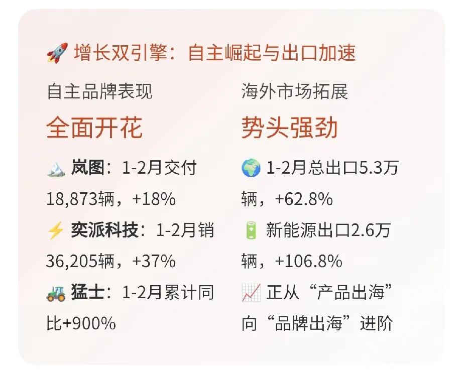 东风公司1—2月累计销售29.6万辆，同比增长6.3%；其中新能源车销售12.4