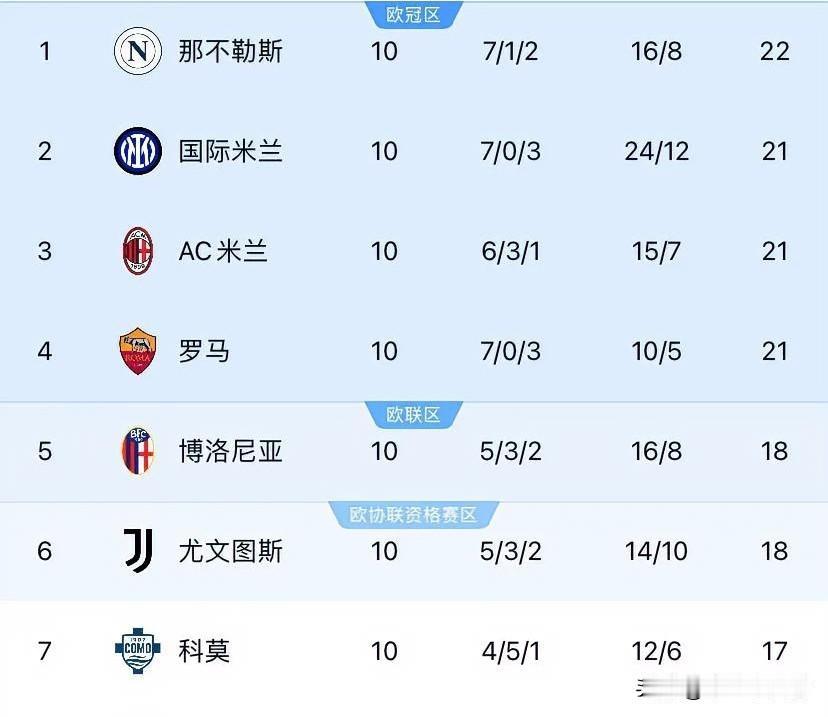 米兰1比0罗马！终于赢了，为我们的小伙子们骄傲，本场比赛胜利来之不易！我们重要球