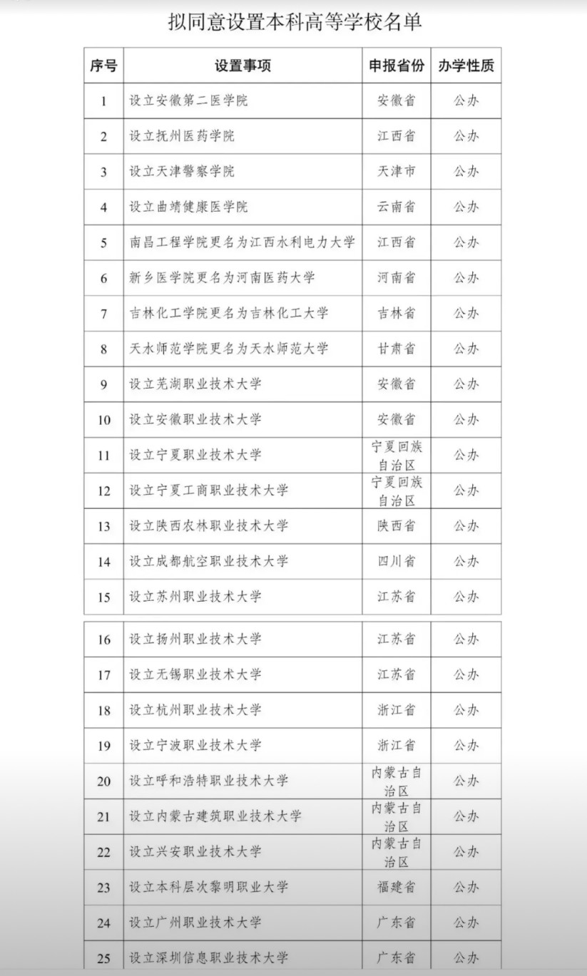 宝鸡文理学院更名宝鸡大学又落空了。今天教育部公布了拟同意设置32所“新大学”名