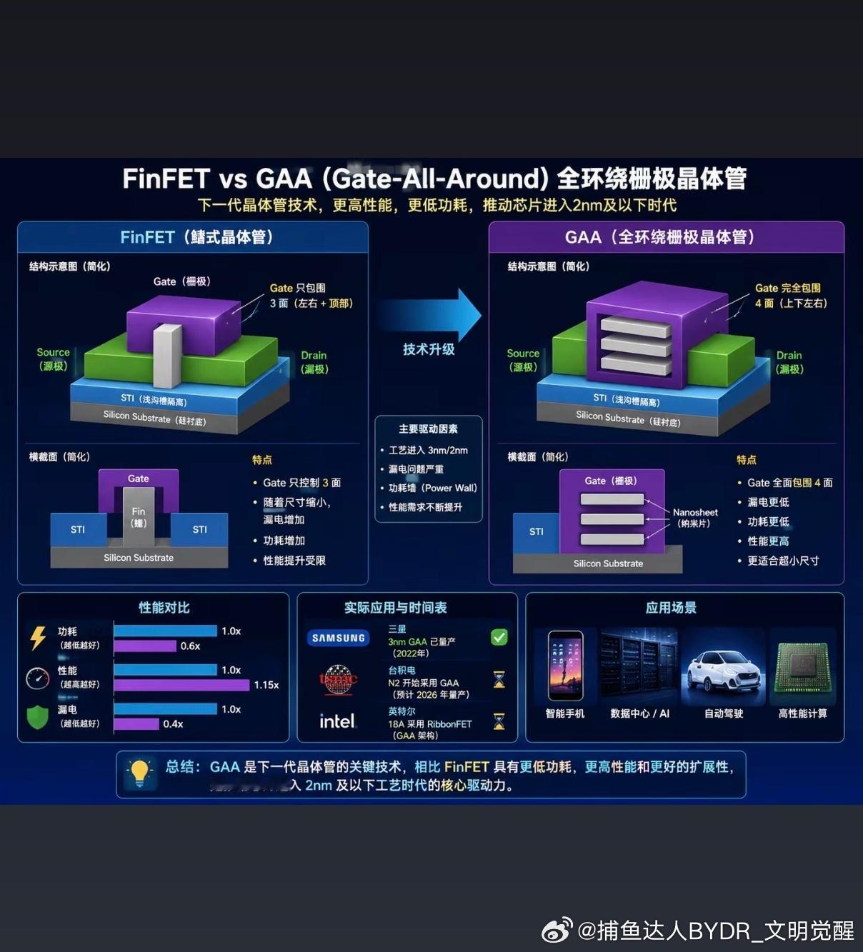 台积电2nmGAA工艺翻车？翻车是不存在的，就是同批次同片晶圆中心部分与边缘部分体质差异较大！这就好