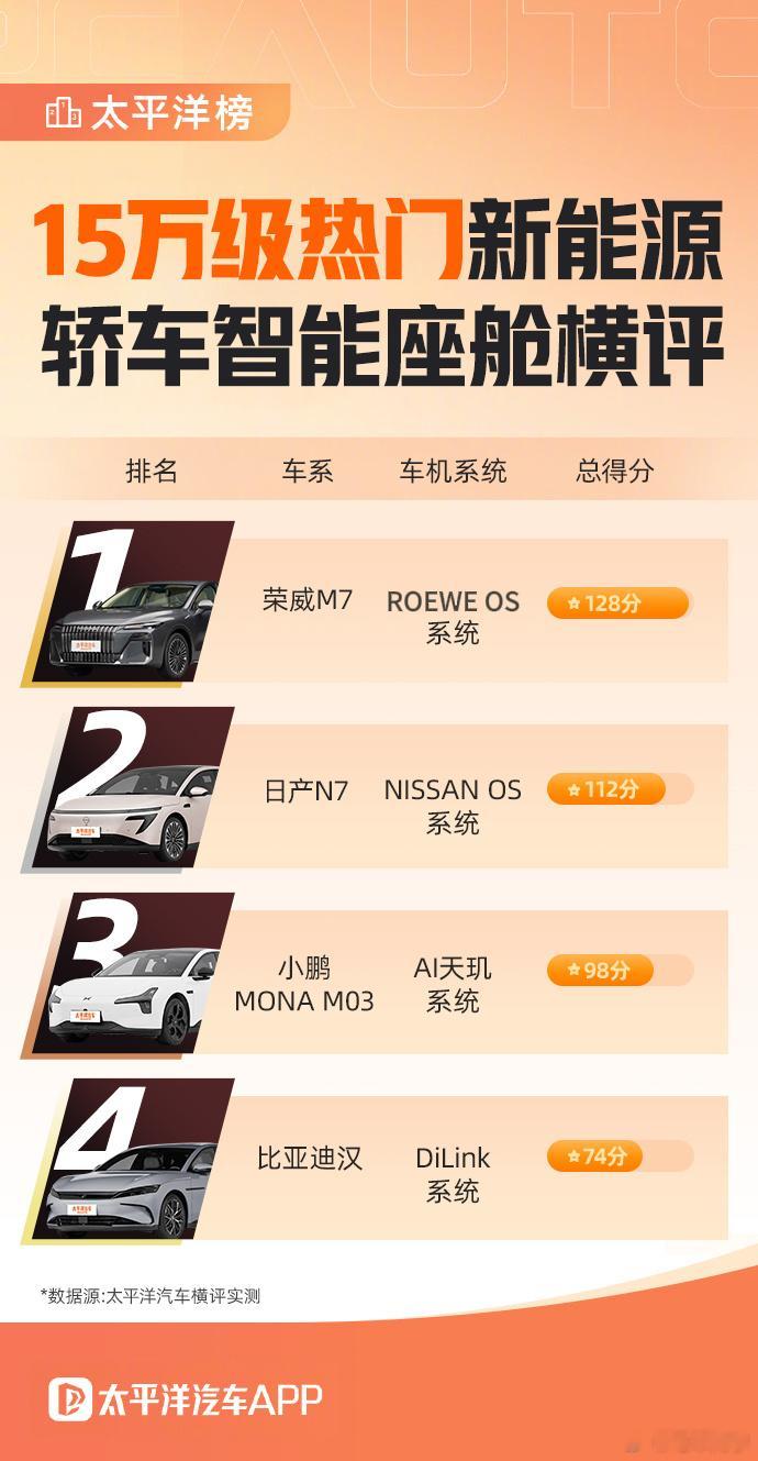 今天看到有媒体拿荣威M7DMH这套车机系统和同级别的比亚迪汉、小鹏MONAM