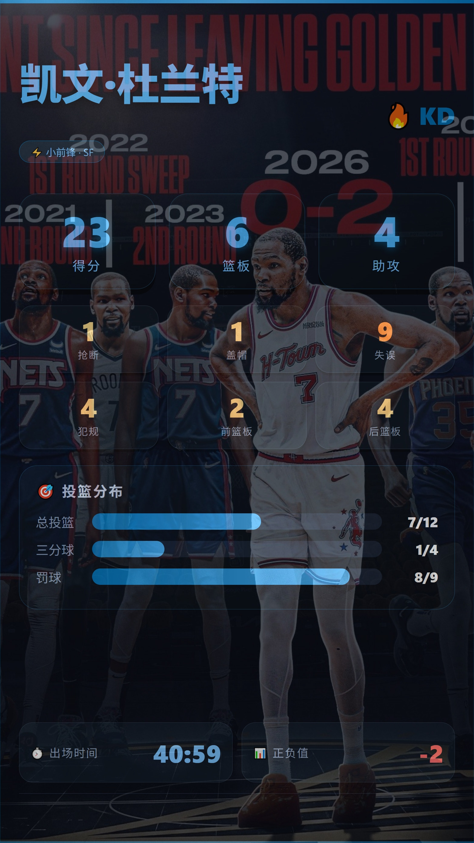 空砍准三双难救主！杜兰特复出即拉满41分钟，火箭不敌湖人，比分2-0