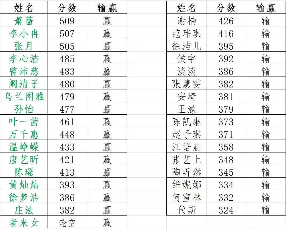 浪姐初舞台结果拉表，代斯票数全场最低……真被做局了代斯回应浪姐初舞台没被淘汰