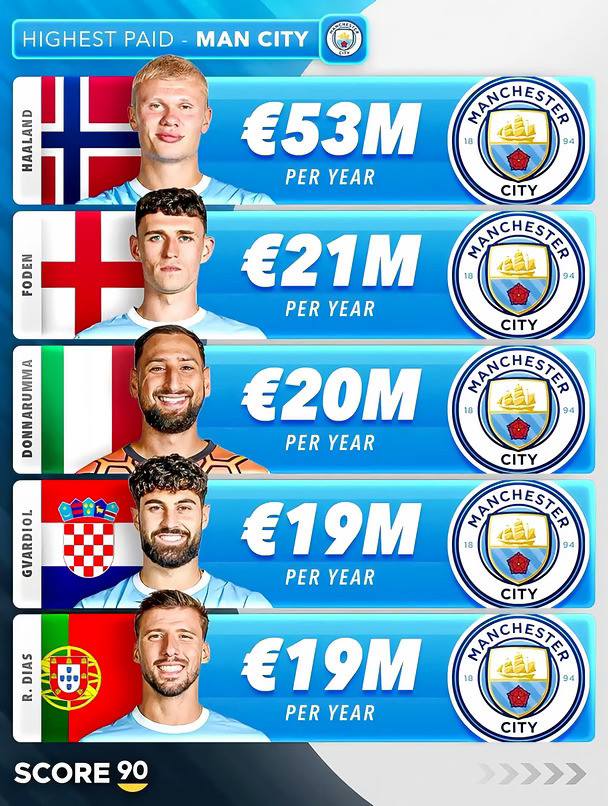 英超六支球队年薪Top1（单位：欧元/每年）1.曼城：哈兰德🇳🇴｜5300万€2.阿森纳：萨卡?