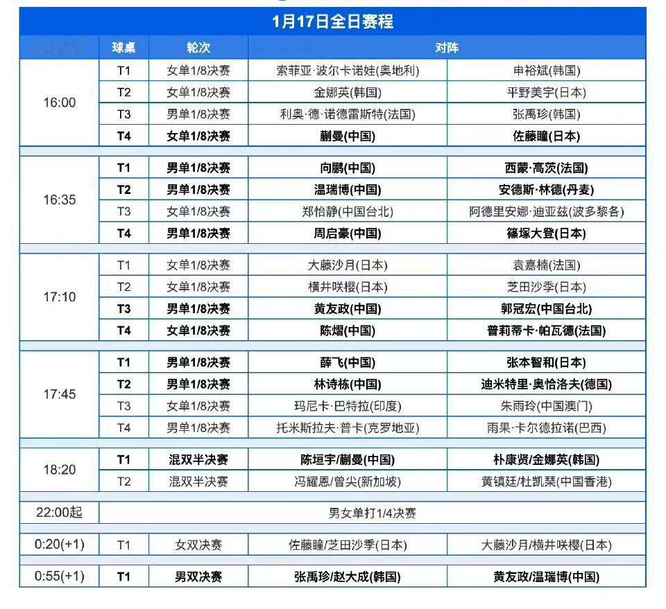 多哈球星挑战赛1月17日今天的赛程，单打8强决赛，混双半决赛，双打决赛。国乒单
