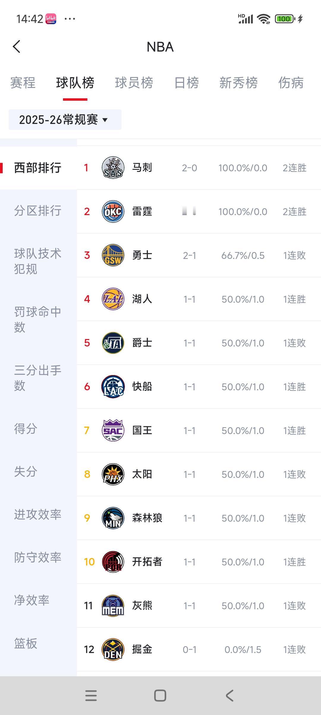 西部现在是联盟最强三大巨星带队!马刺巨星,文班亚马。雷霆巨星,亚历山大。