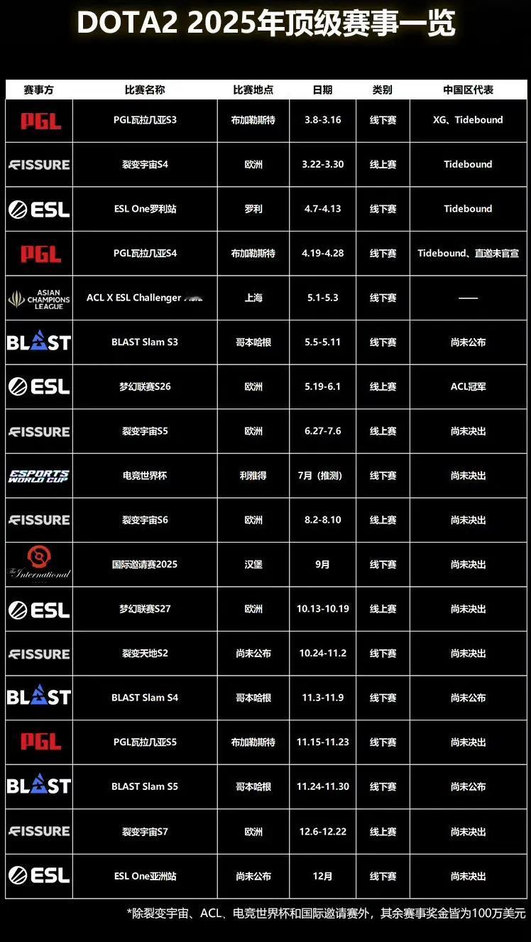 DOTA2:今年的刀塔大型赛事很满每个月都有，甚至一个月好几个比赛，赛程拉