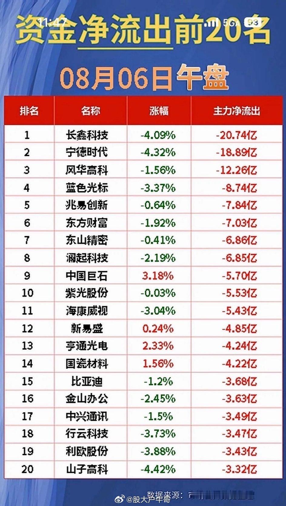8月6日股市前20名净流入排行，长电科技领先。8月6日股市有不少看点，前20名净