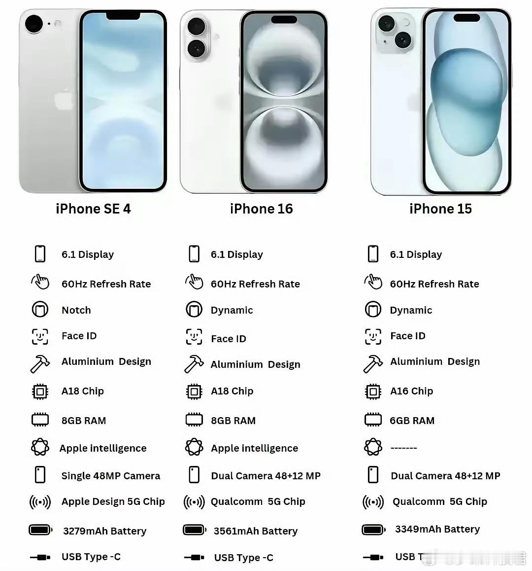 看到一张iPhoneSE4🆚iPhone16🆚iPhone15的配置对