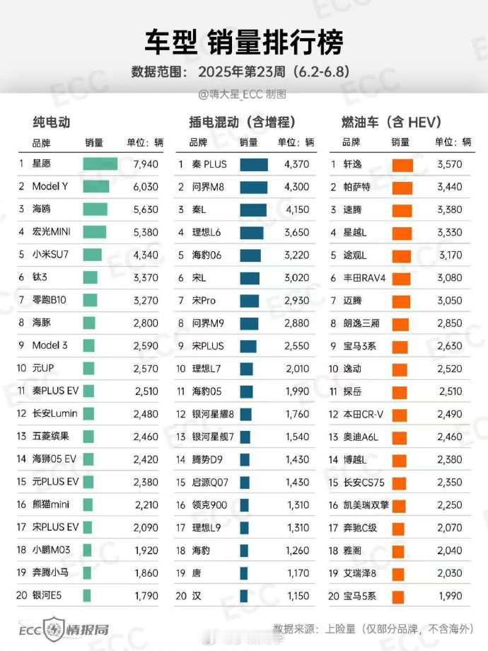 问界M8这势头是要追着初期ModelY的节奏啊，前几天我还在说不出三个月时间，