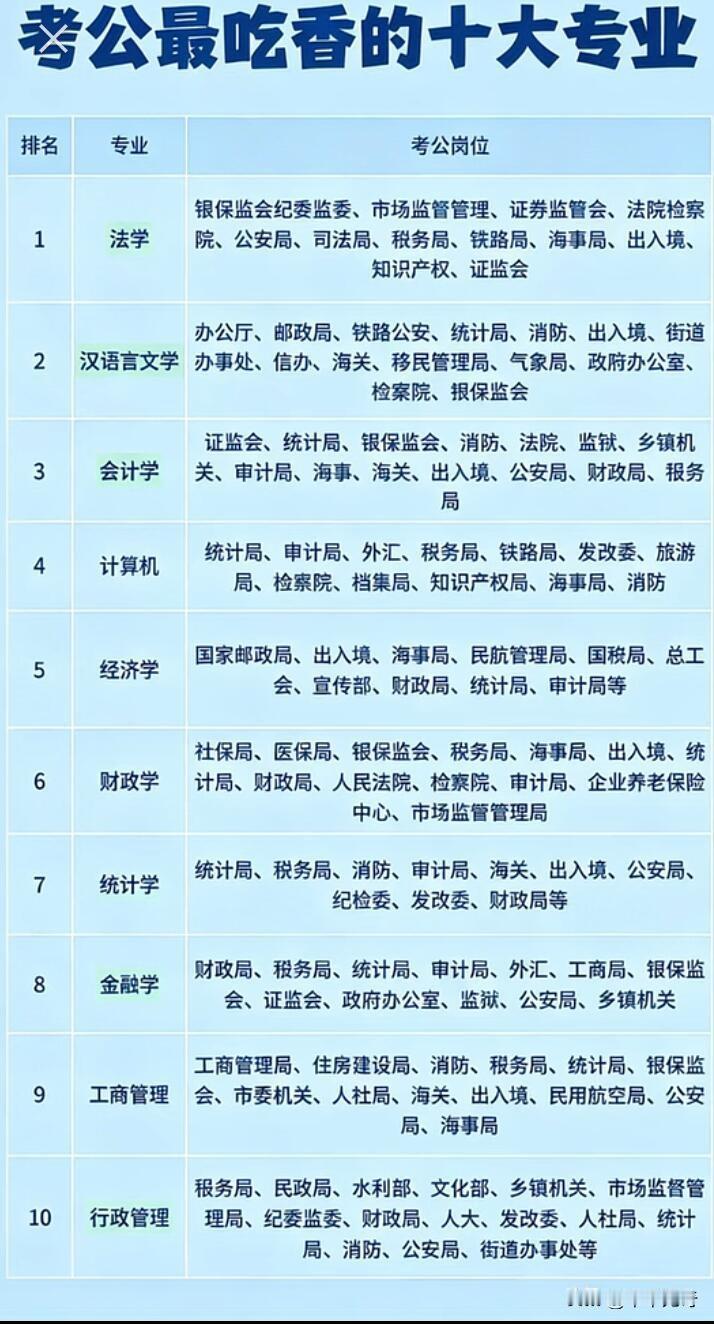 公务员热门专业排行榜揭晓，这可太让人关注了！就拿2023国考来说，招录人数创历史