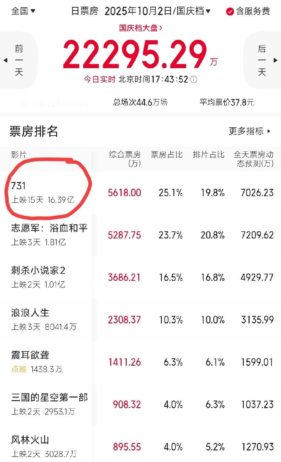 没想到，国庆档才过去1天，票房排名大逆转，最强黑马诞生了！今年国庆档8-9部