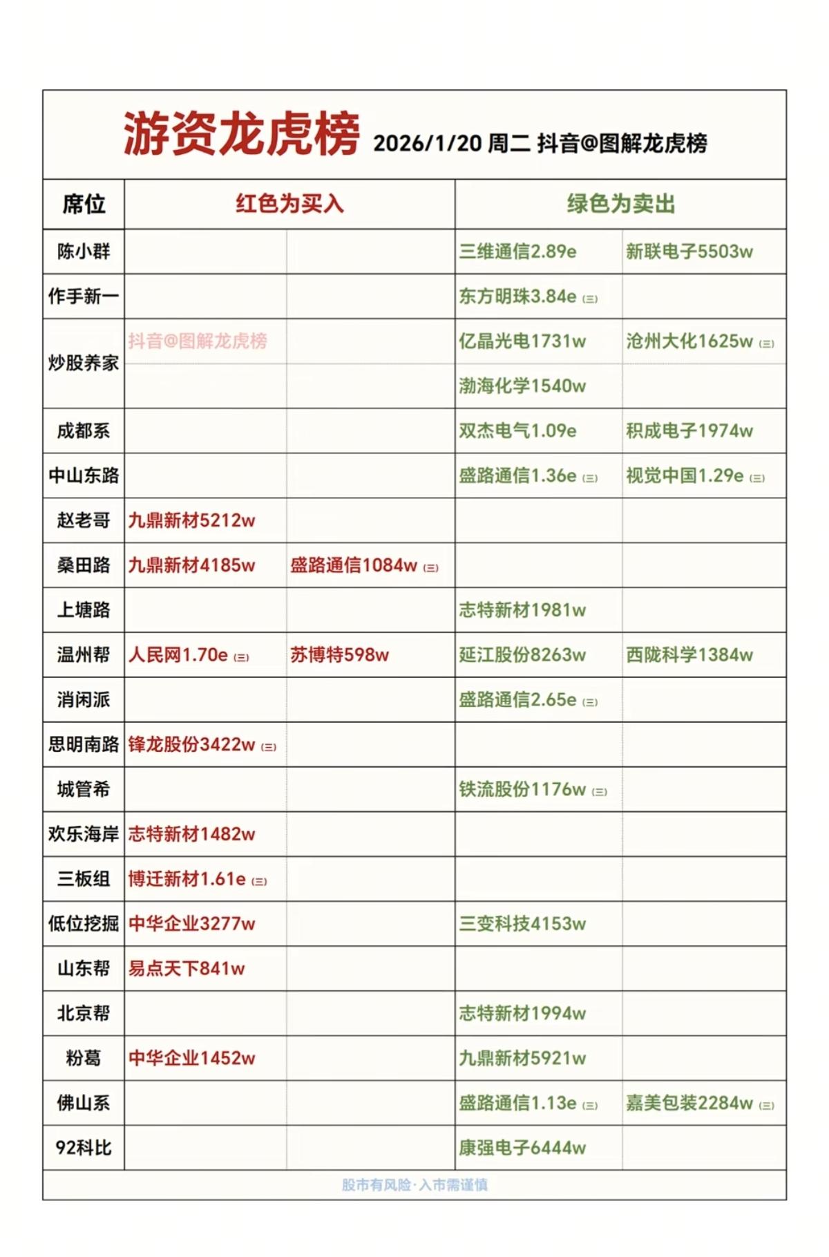 1.20周二看看游资大佬们都买了啥？！游资抢筹龙虎榜！陈小群卖出