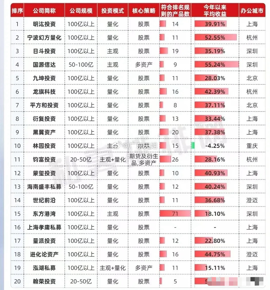 林园估计头都大了！林园投资排倒数第一他怎么也没有想到，11月人气私募公司前20中