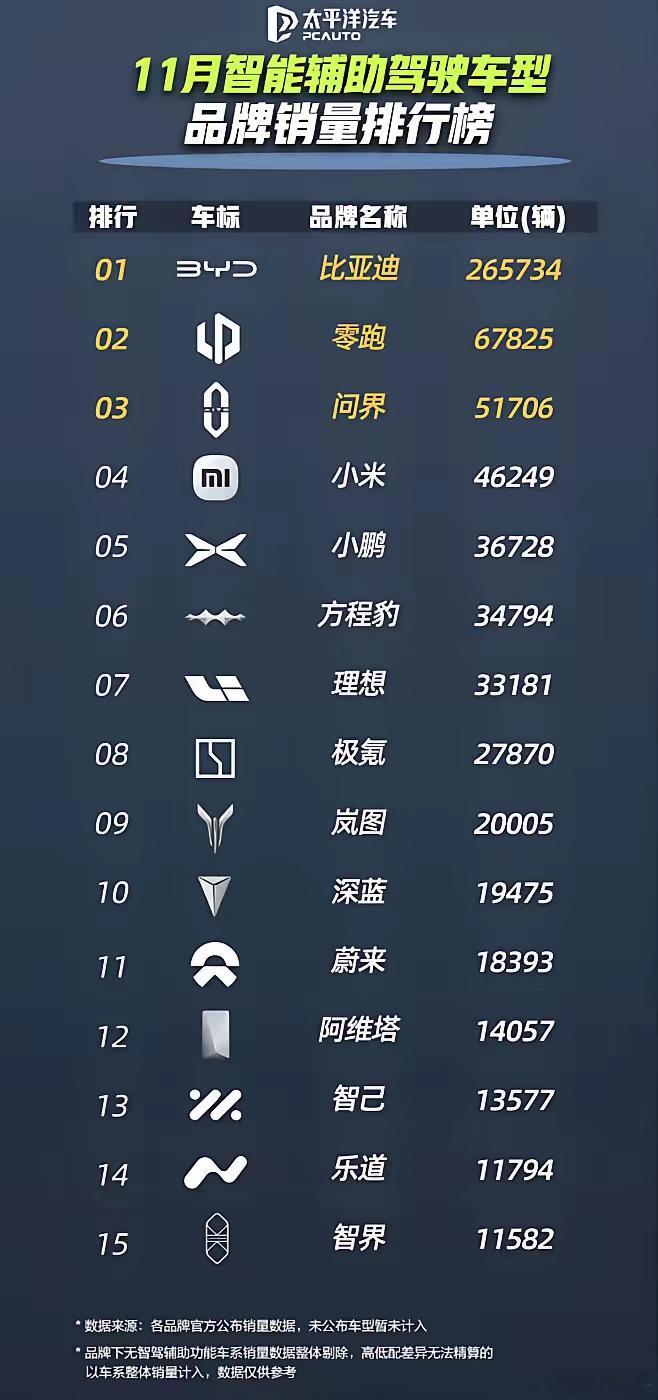 比亚迪是真的强，11月销量就达到了311267辆，累计突破230万的战绩，并且比