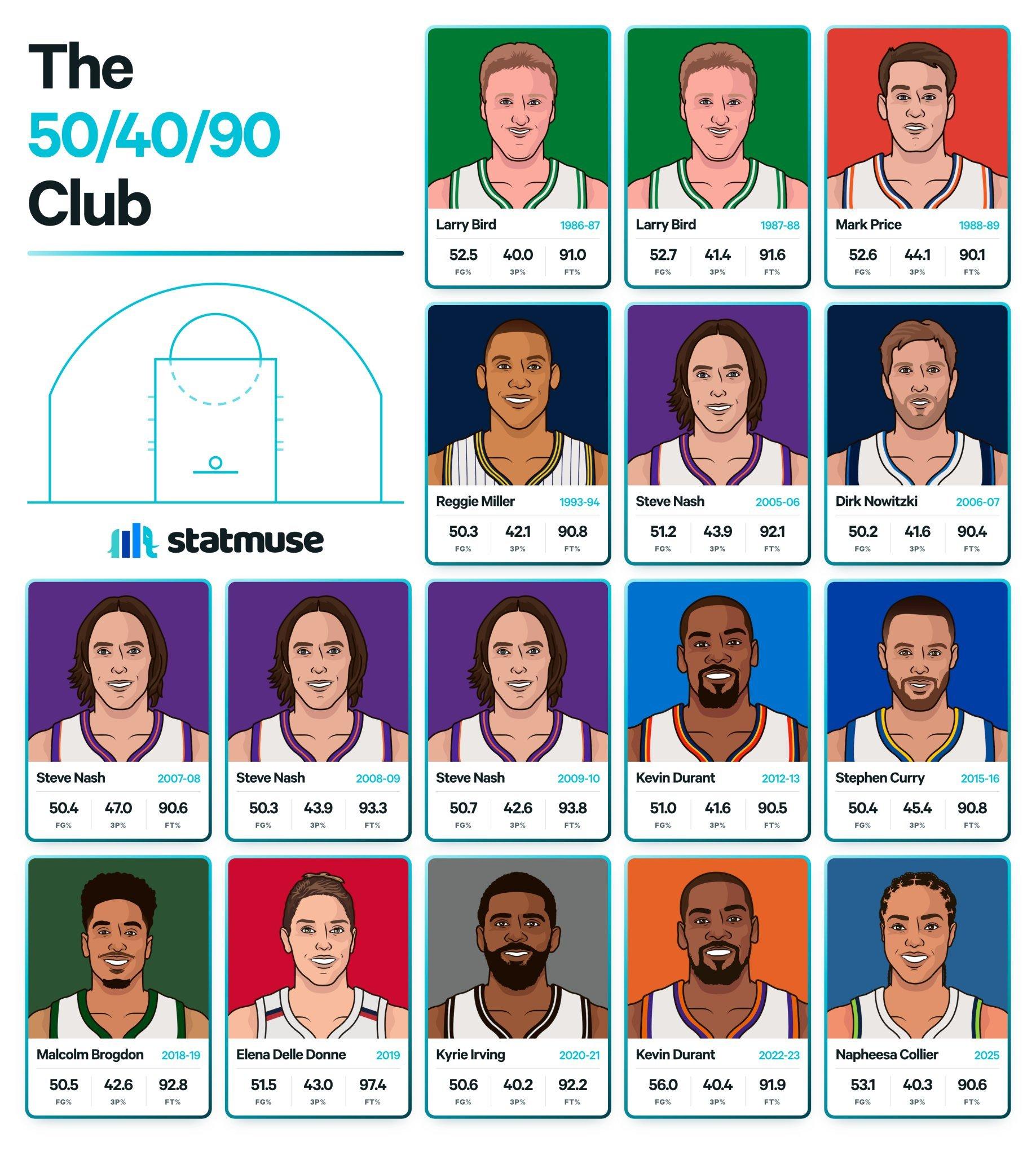 NBA和WNBA历史上的单赛季180俱乐部。NBA​​​