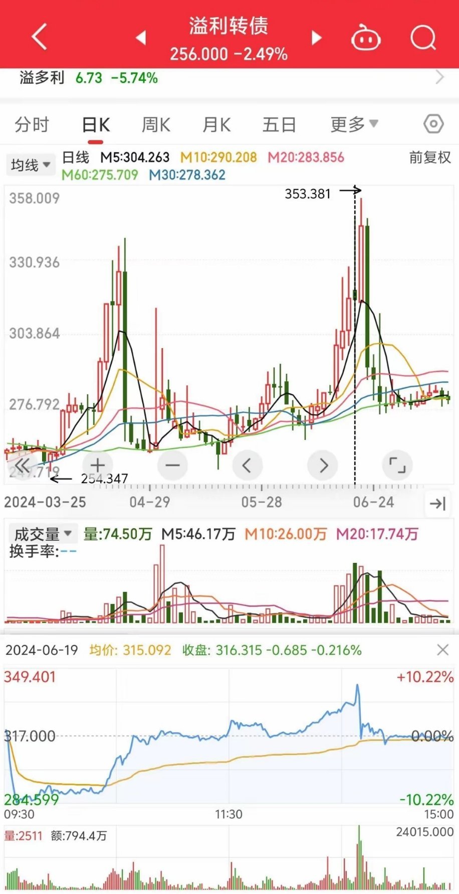 炒股最确定性，最暴力的战法，弱转强战法市场上战法千万种，有一进二战法，首板战法，