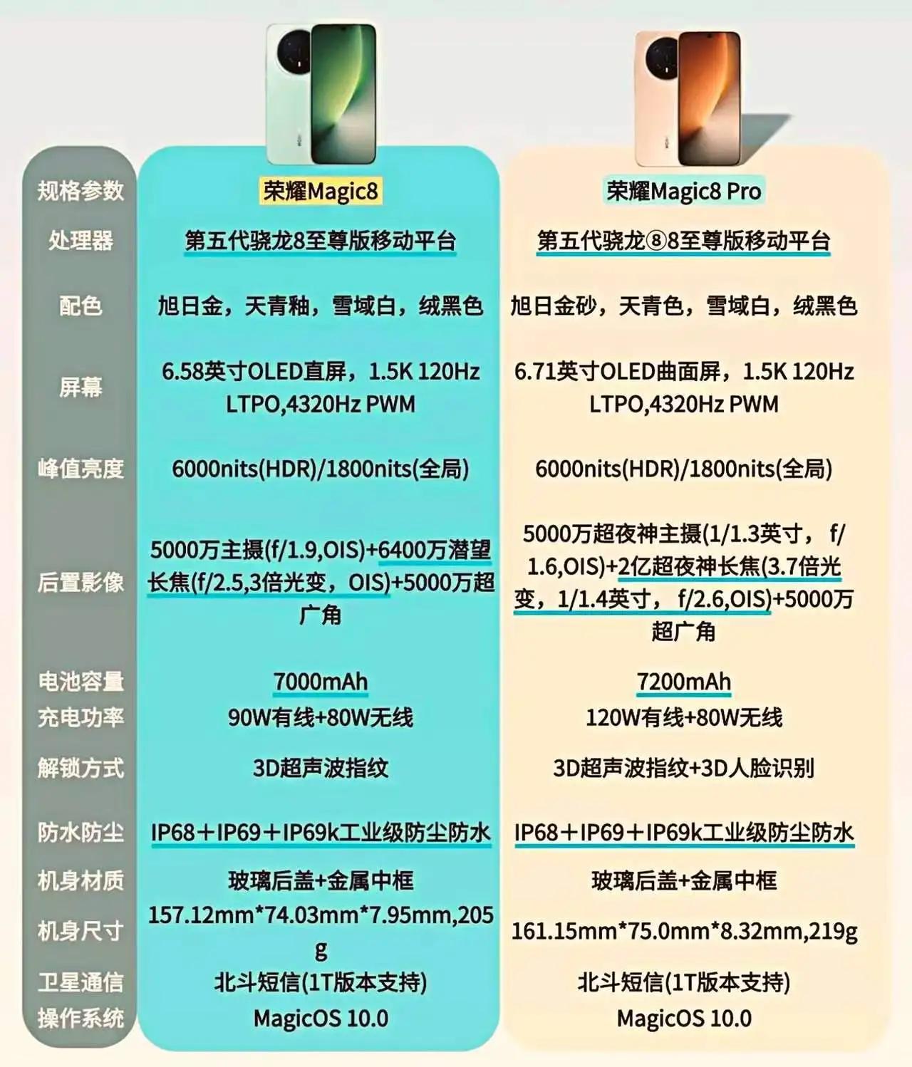 说句真心话，荣耀Magic8系列，还是Pro版最靠谱！不吹不黑，Magic8