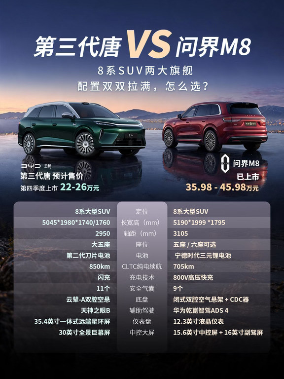 二三十万的预算，无脑冲问界M8还是蹲第四季度的第三代唐？感觉这个预算买家用旗舰SUV基本就在第三代唐