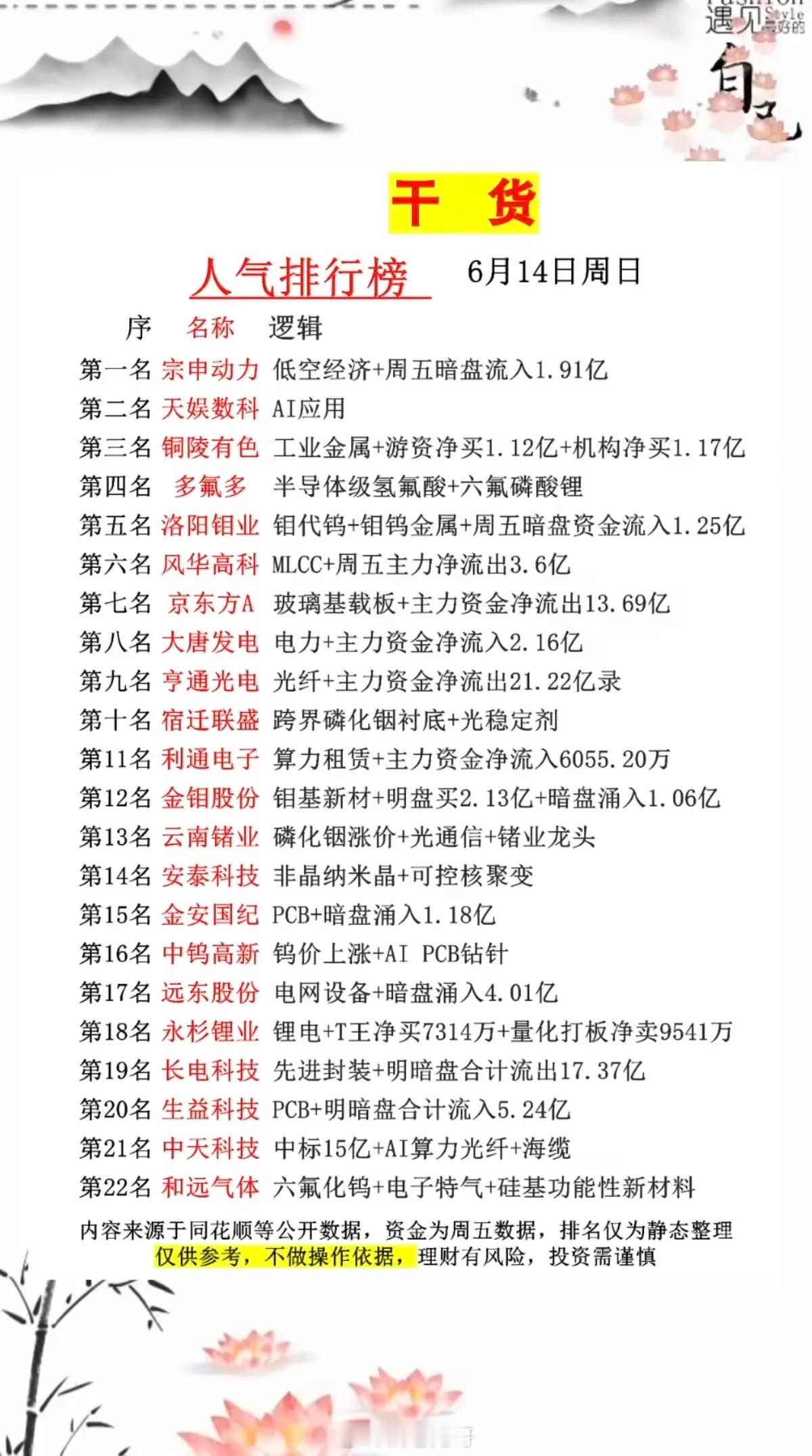 6.15周一盘前市场热议+人气排行榜TOP20!1.低空经济2.工业金属，